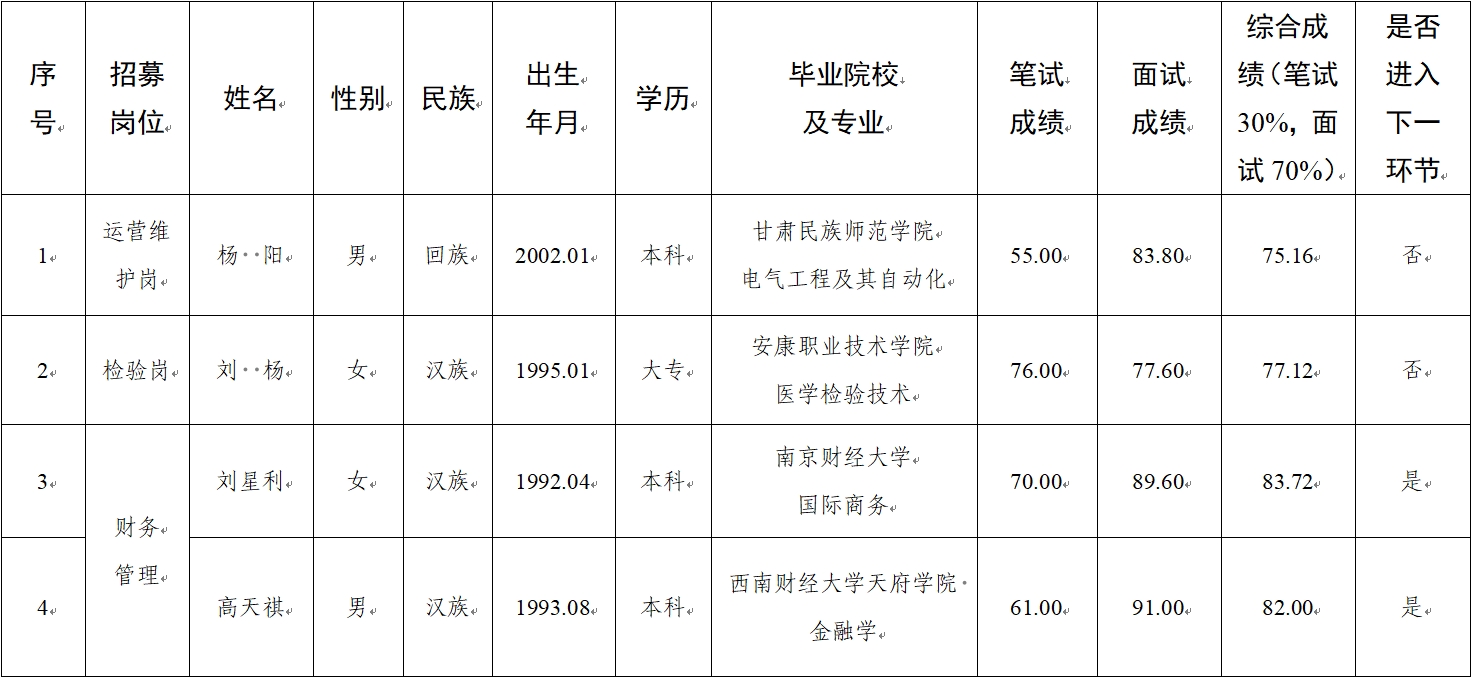 水建公司、新能源公司、医疗科技公司社会招聘人员笔试、面试成绩公示(图1) 水建公司、新能源公司、医疗科技公司社会招聘人员笔试、面试成绩公示(图1)